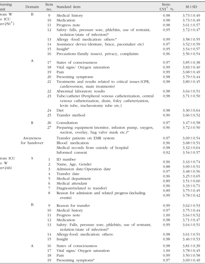 Table 4. Relevance of Standard Items for Handover according to Transfer Departments (Continued)  ( N =1,175)