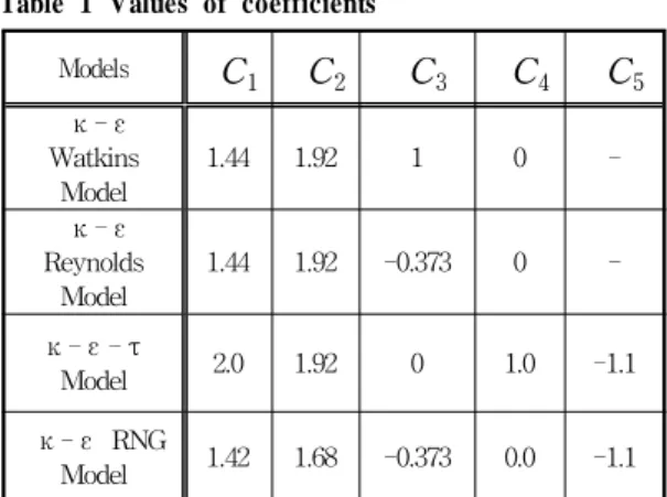 Table 1 Values of coefficients