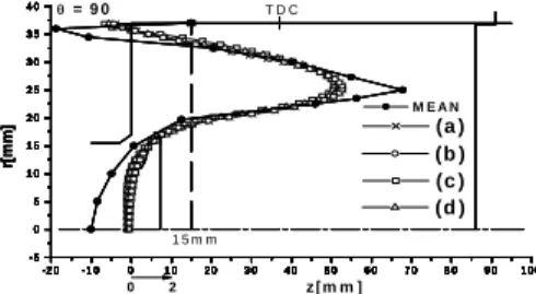 Fig. 3 Mean velocities at θ=36°, Z=15㎜