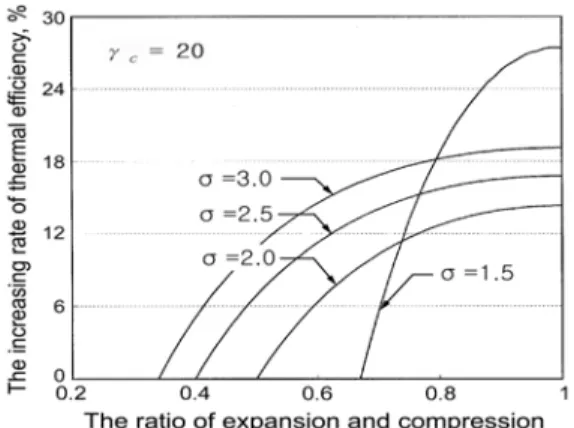 Fig. 5 The increasing rate of thermal efficiency as a  function of the expansion-compression ratio