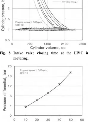 Fig. 9 In-cylinder pressure differential at  the LIVC  under motoring.     Fig.  9는  위의  실험결과로부터  흡기밸브  닫힘시 기를  지연시켰을  때  최고  압축압력의  차이를  기본 흡기밸브  닫힘시와  비교하여  나타낸  것이다