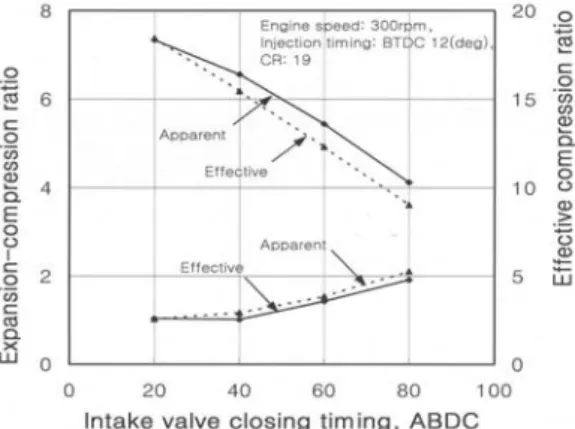 Fig. 11 Expansion-compression ratio and effecti  -ve  compression ratio with intake closing timing.