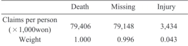 Table 2. Selected factors to refine on a written verdict by the basis on IMO Res. 884 