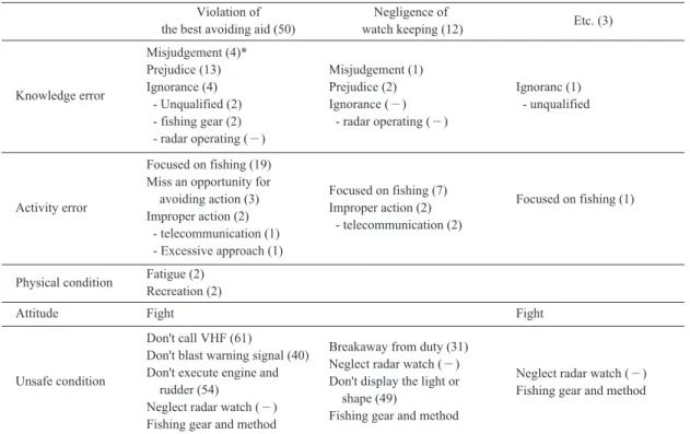 Table 9. The contributing causes about human error by the immediate causes in fishing status