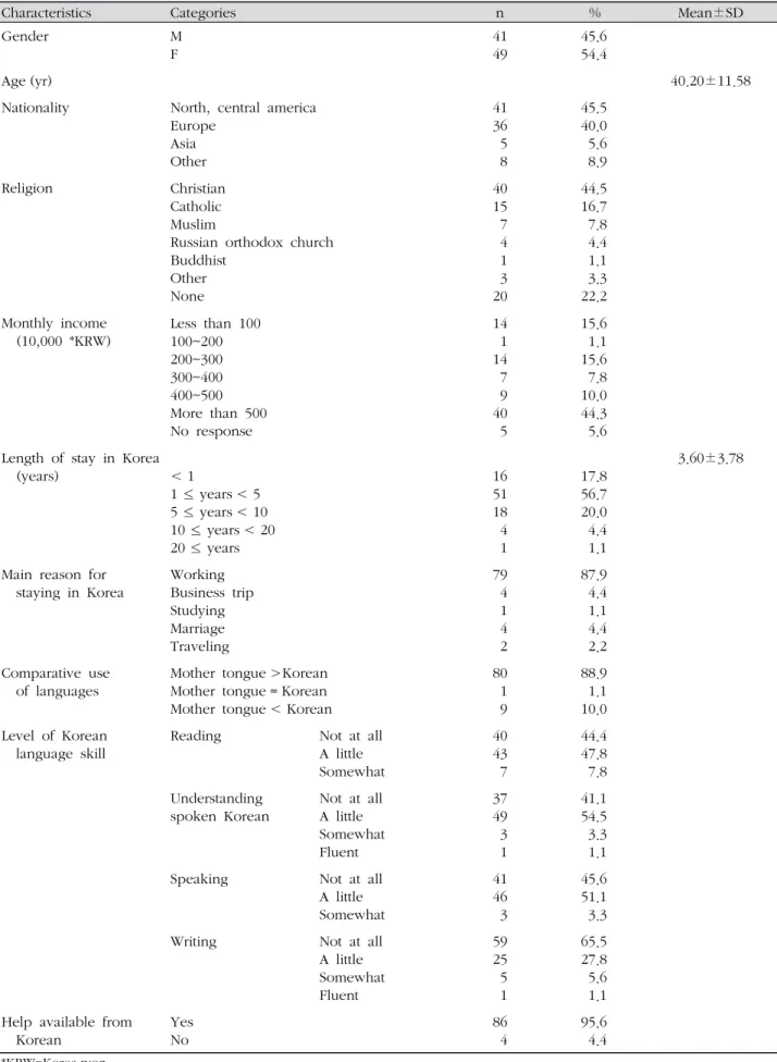 Table 1. General Characteristics of the Foreign Patients ( N =90)