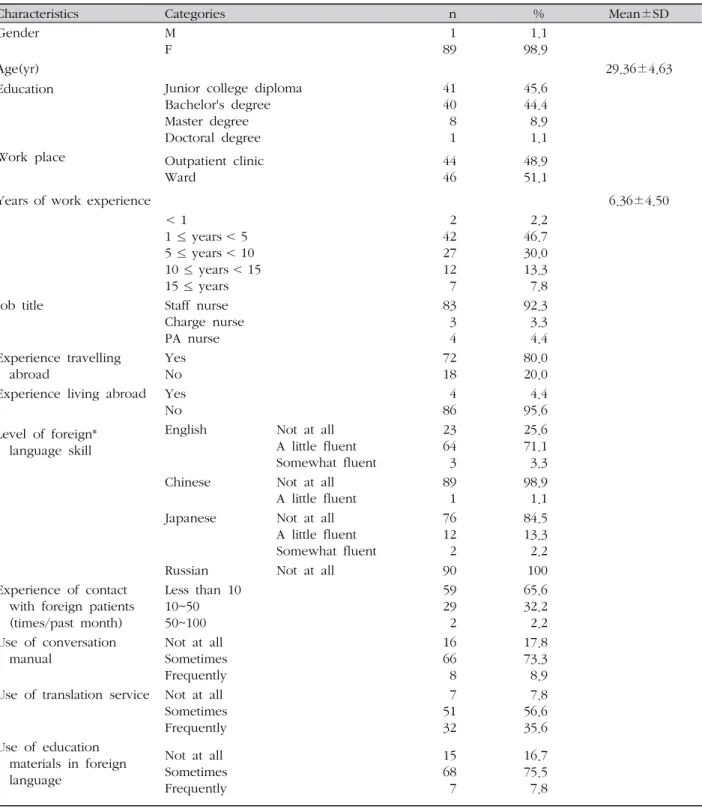 Table 2. General Characteristics of the Korean Nurses ( N =90)