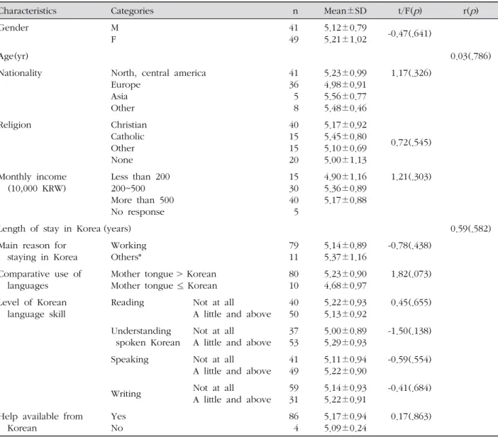Table 4. Perceived Nurses' Cultural Competence related to General Characteristics of Foreign Patients ( N =90) 