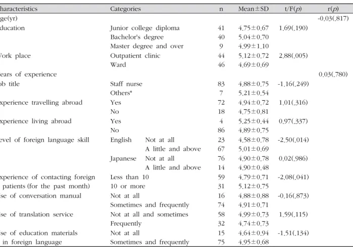 Table 5. Perceived Nurses' Cultural Competence related to General Characteristics of Korean Nurses ( N =90) 