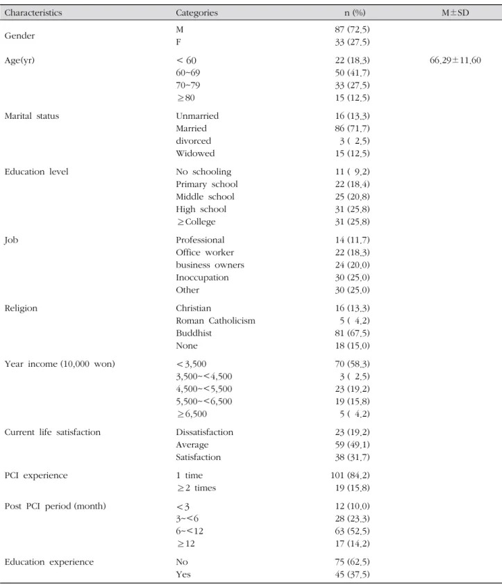 Table 2. Uncertainty, Sick Role Behavior, and Quality of Life Scores ( N =120)