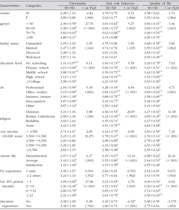 Table 3. Relationship between Characteristics of Participants and Uncertainty, Sick Role Behavior and Quality of Life ( N =120)
