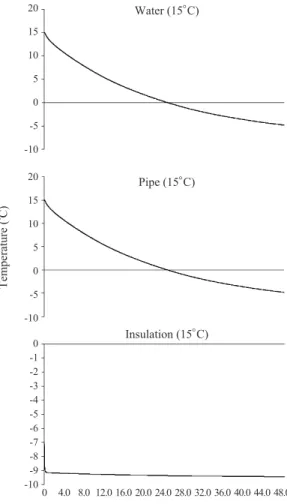 Fig.  2.  Temperature vs.  time (average temperature of January’ s coldest day, Youngweol).