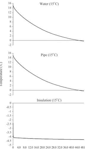 Fig.  4.  Temperature vs.  time (average temperature of February, Youngweol). 1614121086420161412108642043.532.521.510.50 0 4.0 8.0 12.0 16.0 20.0 24.0 28.0 32.0 36.0 40.0 44.0 48.0Water (15。C)Pipe (15。C)Insulation (15。C)Temperature(。C)Time (hour)