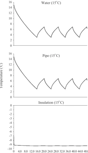 Fig.  5.  Temperature vs.  time with dead band (average temperature of January’ s coldest day, Youngweol)