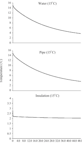Fig.  7.  Temperature vs.  time with dead band (average temperature of February, Youngweol).