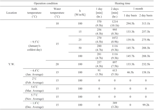 Table 2. Comparison of heating time with air temperature basis (water temperature 15 。