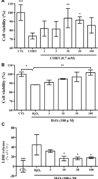 Fig. 1. Neuroprotective effects of Punica granatum L. (PG) ex- ex-tract on CORT or H 2 O 2 -inducedapoptosis