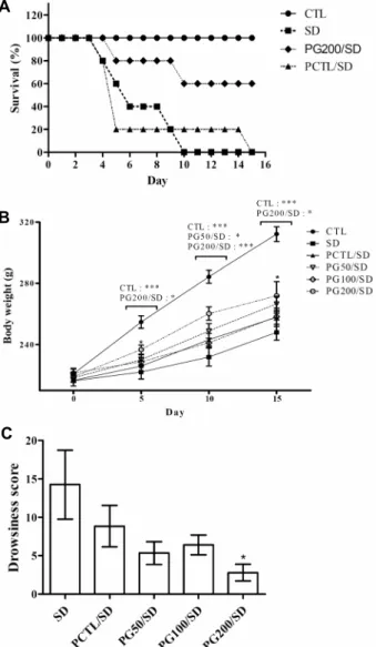 Fig. 2. Effects of PG extract on the impairment of physiological  factors induced by sleep deprivation in rats