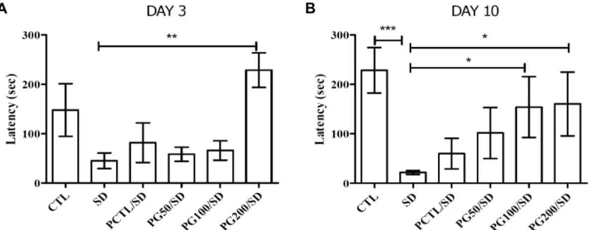 Fig. 4. Effects of a PG extract on behavioral passive avoidance tests against sleep deprivation in rats