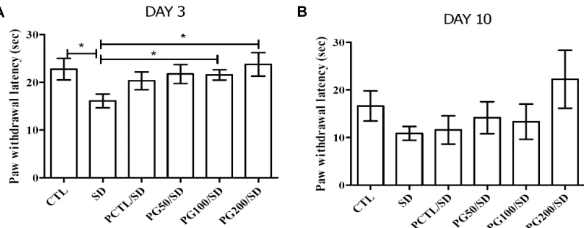 Fig. 5. Effects of a PG extract on behavioral hot hyperalgesia tests for nociception against sleep deprivation in rats