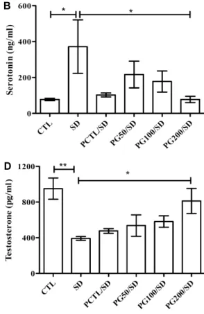 Fig. 7. Effects of a PG extract on deficits in biochemical parameters  induced by sleep deprivation