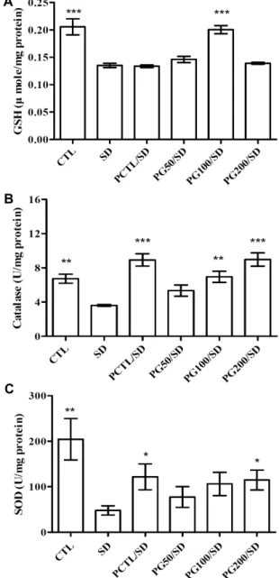 Fig. 8. Effects of a PG extract on antioxidant parameters induced  by sleep deprivation