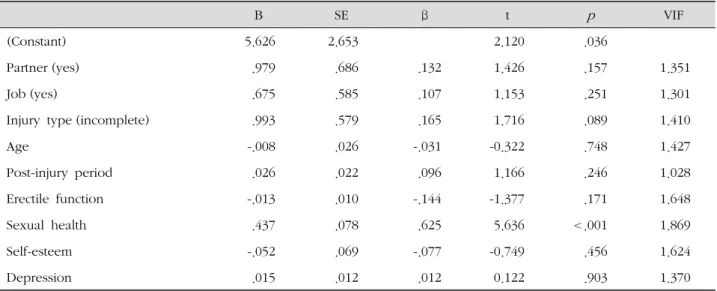 Table 4. Correlation among Sexual Adjustment, Age, Injury Duration, Erectile Function, Sexual Health, Self-esteem and 