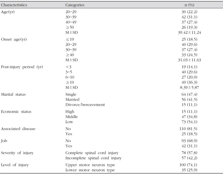 Table 1. Demographic and Clinical Characteristics of  the Participants ( N =135)
