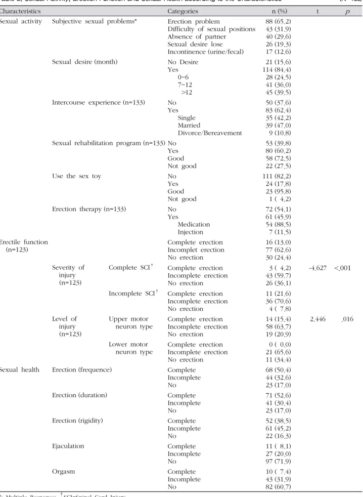 Table 2. Sexual Activity, Erection Function and Sexual Health according to the Characteristics ( N =135)