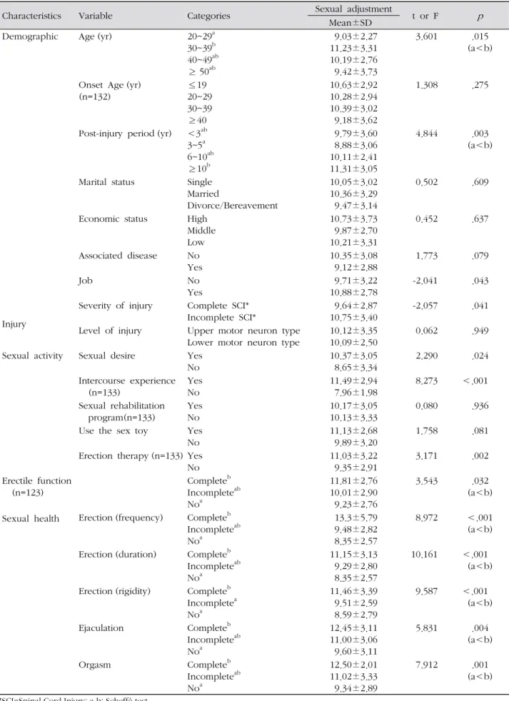 Table 3. Comparison of Sexual Adjustment Scores according to Participants ( N =135)