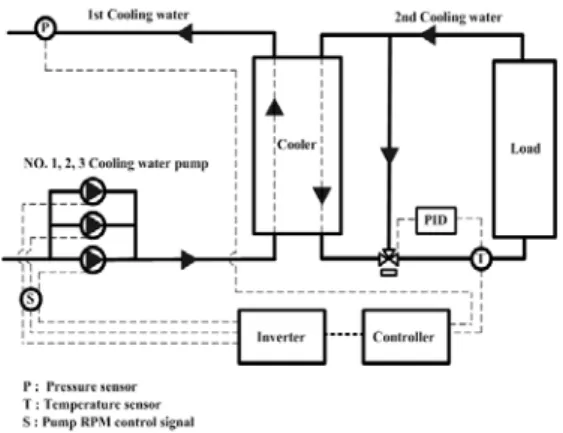 Fig. 2 Energy-effective water cooling system