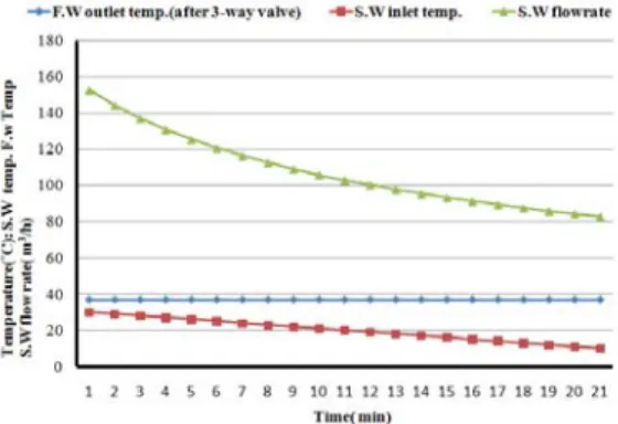 Fig. 10 Decreasing of sea water quantity     해수  온도를  30℃에서  10℃까지  변화  시키면서  해수유량,  3-way  밸브  이후의  청수온도를  관찰  하 였다