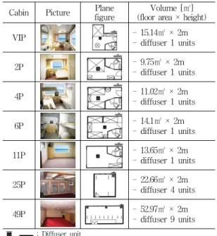 Fig. 2 AHU schematic diagram of the ship and the  locations of the measured cabins