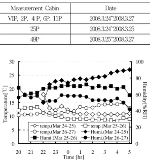 Fig. 4 Air supply volume of each cabins 