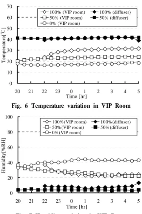 Fig. 8 Temperature variation in 4P cabin
