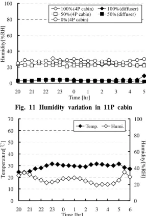 Fig. 12 Temp. &amp; Humi. variation in 49 cabin 