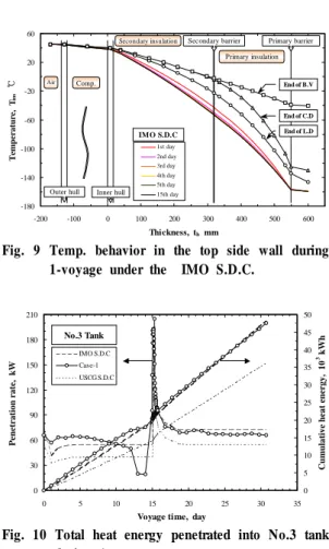 Fig. 9 Temp. behavior in the top side wall during  1-voyage under the  IMO S.D.C.