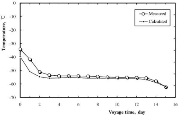 Fig. 12 Comparison of temperature behavior at secondary  barrier of side wall during laden voyage
