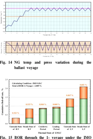 Fig. 15 BOR through the 1- voyage under the IMO  S.D.C. 305325345365385405425445465 -20 -10 0 10 20 30 40 50
