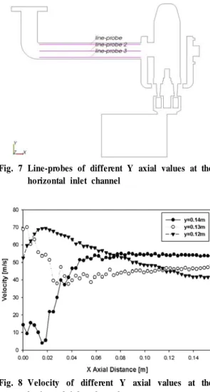 Fig. 4 Velocity magnitude at middle plane section