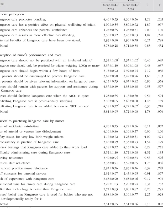 Table 5. Nurse’s Perception on the Kangaroo Care ( N =60)