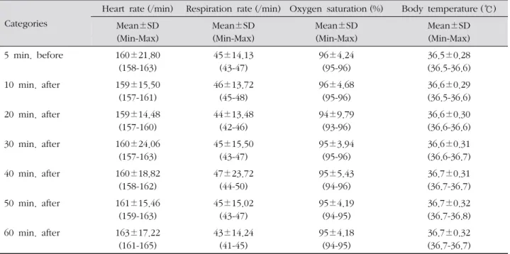 Table 3. Physiologic Responses of Infants during Kangaroo Care ( N =27)