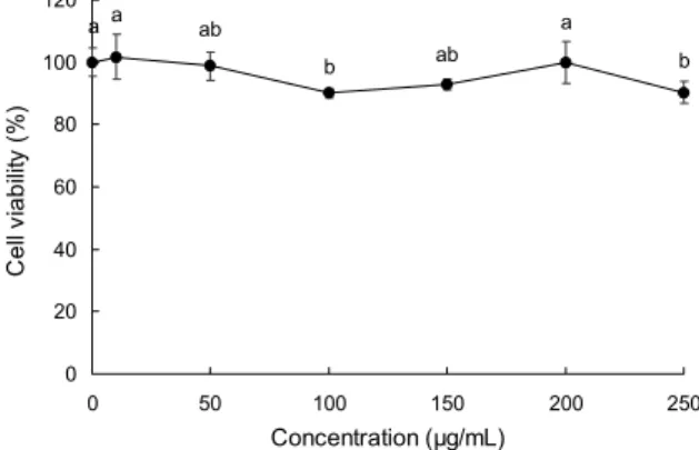 Fig. 1. Cell viability of primary cultured macrophage, determined  by MTT reagent, with treatment of high purity β-1.3/1.6-glucan  at various concentrations