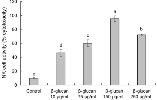 Fig. 2. Effect of high purity β-1.3/1.6-glucan on phagocytic activ- activ-ity in peritoneal macrophage