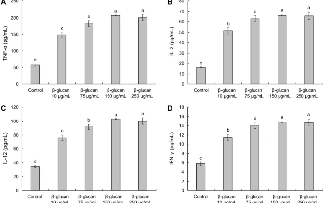 Fig. 4. Effect of high purity β-1.3/1.6-glucan on T cell mediated cytokine secretion in peritoneal macrophage