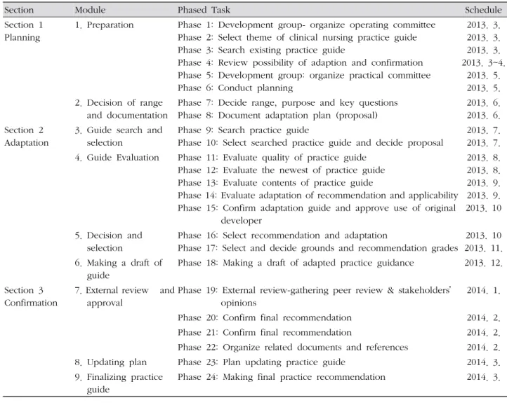 Table 1. Adaptation Process and Schedule of Prevention Guide of Deep Vein Thrombosis 