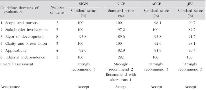 Table 2. Calculating Domain Scores using AGREE Appraisal Instrument and AcceptanceGuidelines  for  Research  and  Evaluation  Collaboration 