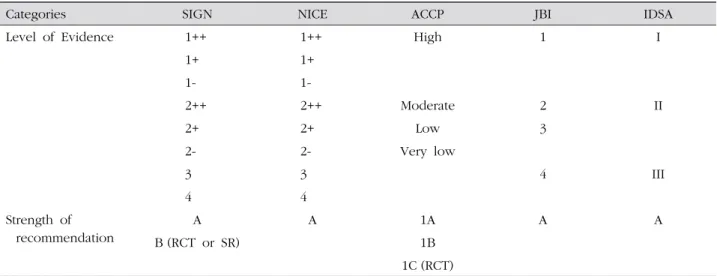 Table 3. Change over from SIGN, NICE, ACCP, JBI Grade System to IDSA Grade System고안의 내용 또는 용어에 대한 이해정도를 3개 범주인 ‘이해가 어렵다’, ‘보통이다’, ‘이해가 쉽다’ 중 선택하도록 하였으며, ‘이해가 어렵다’고 평가한 경우는 그 이유와 수정의견을 기록하도록 하였다.조사 결과 이해가 어렵다고 답한 간호사의 비율이 30% 이상이거나 평균 2.0 미만인 경우를 수정이 필요한 권고