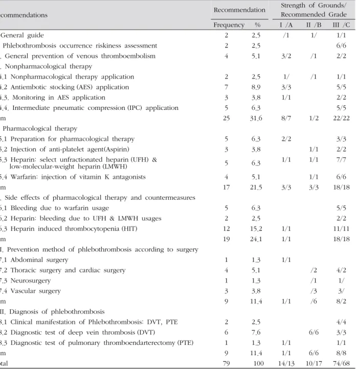 Table 4. Construction of Practice Guide Recommendations to Prevent Deep Vein Thrombosis24 단계: 최종 실무지침 작성연구결과 최종 간호실무지침을 작성하고 연구를 수행한 기관에 의뢰하여 병원의 지침으로 사용하며, 학술지에 게재 및 병원간호사회를 통하여 확산할 것이다