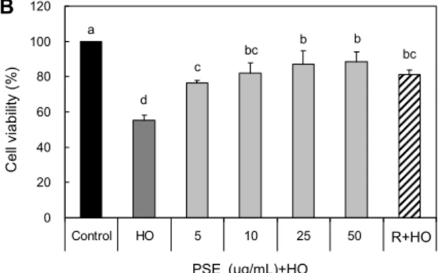 Fig. 3. Toxicity (A), protective effect of peanut sprout (A. hypo- hypo-gaea  L.) extract against H 2 O 2  (B), and testosterone levels (C)  in TM3 cells