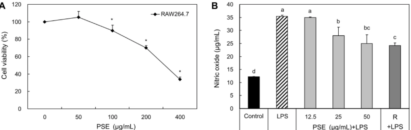 Fig. 4. 5-Alpha reductase Ⅱ inhibition of peanut sprout (A. hy- pogaea  L.) extract. PSE: water extract of peanut sprout (A